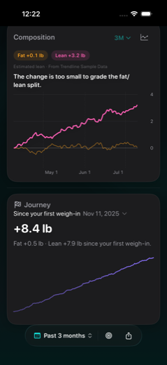 Trendline screen: the journey card open on the dashboard, showing where the change is coming from — lean or fat.